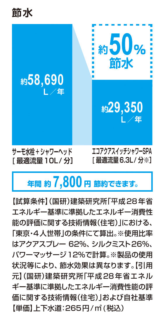 節水_ｴｺｱｸｱｽｲｯﾁｼｬﾜｰSPA_50％
