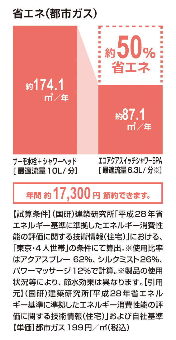省エネ(都市ガス)_ｴｺｱｸｱｽｲｯﾁｼｬﾜｰSPA_50％