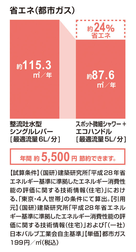 省エネ(都市ガス)_ｽﾎﾟｯﾄ微細ｼｬﾜｰ+ｴｺﾊﾝﾄﾞﾙ_24％