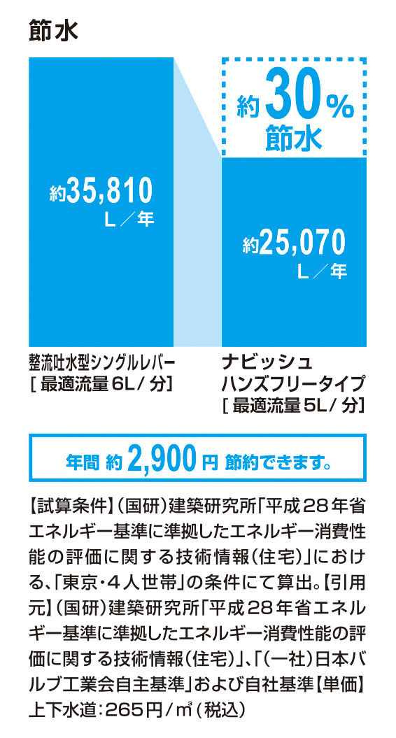 節水_ﾅﾋﾞｯｼｭ_ﾊﾝｽﾞﾌﾘｰ_30％