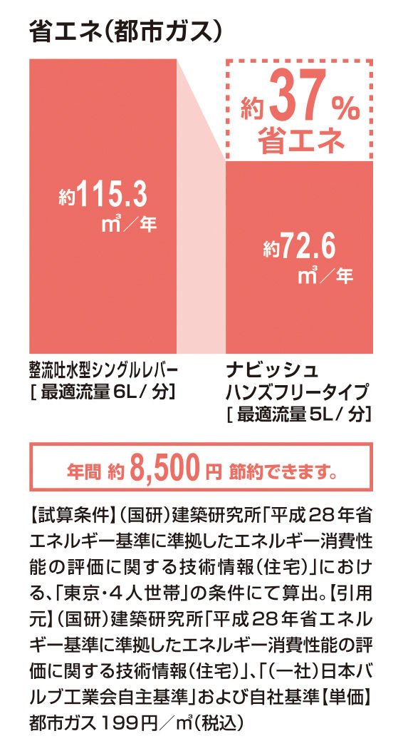 省エネ(都市ガス)_ﾅﾋﾞｯｼｭ_ﾊﾝｽﾞﾌﾘｰ_37％