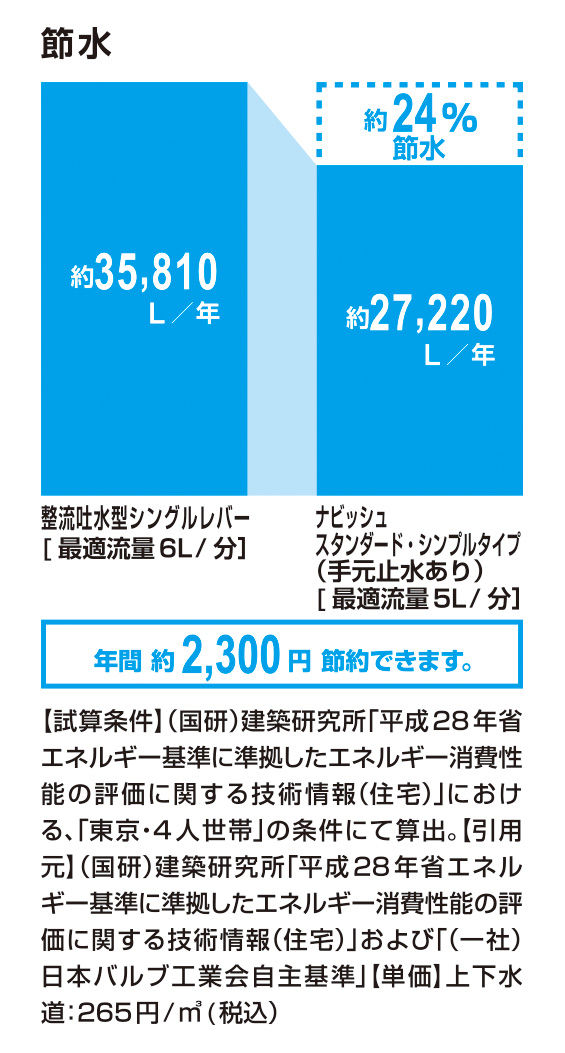 節水_ﾅﾋﾞｯｼｭ_ｽﾀﾝﾀﾞｰﾄﾞ･ｼﾝﾌﾟﾙﾀｲﾌﾟ_24％