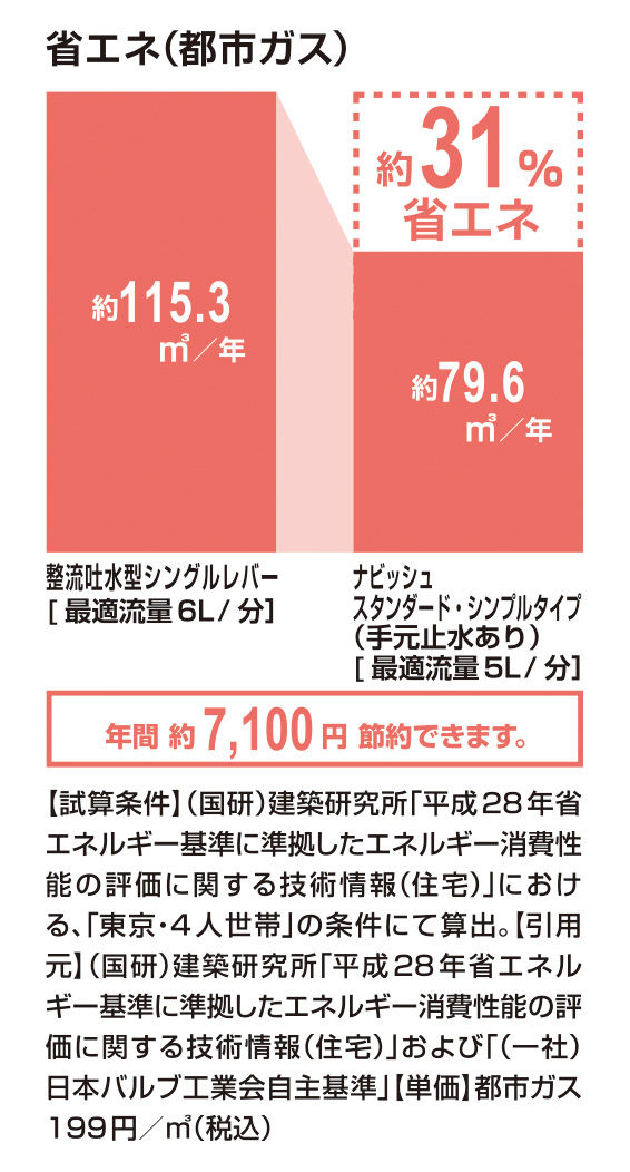 省エネ(都市ガス)_ﾅﾋﾞｯｼｭ_ｽﾀﾝﾀﾞｰﾄﾞ･ｼﾝﾌﾟﾙﾀｲﾌﾟ__31％
