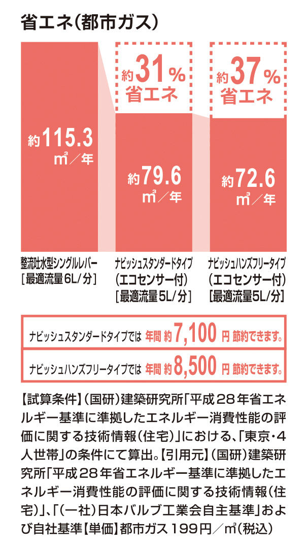 省エネ(都市ガス)_ﾅﾋﾞｯｼｭ_ｽﾀﾝﾀﾞｰﾄﾞﾀｲﾌﾟ31％_ﾅﾋﾞｯｼｭ_ﾊﾝｽﾞﾌﾘｰﾀｲﾌﾟ_37％