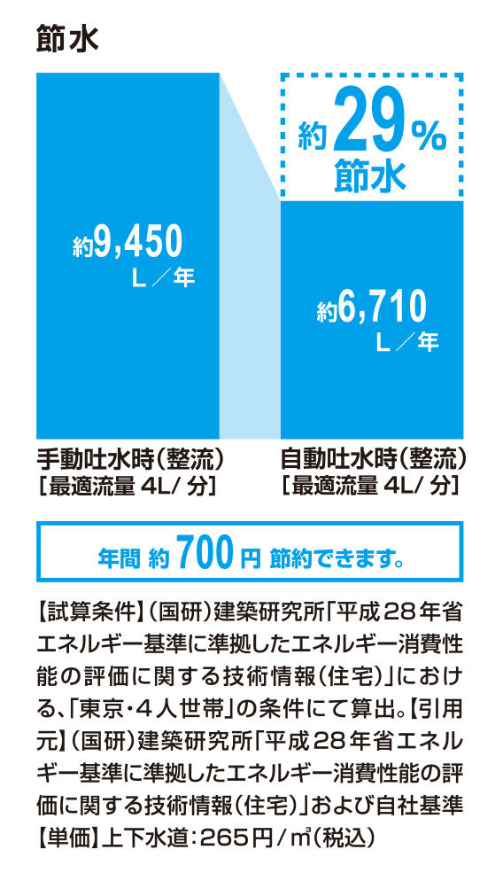 節水_自動吐水時(整流)_29%
