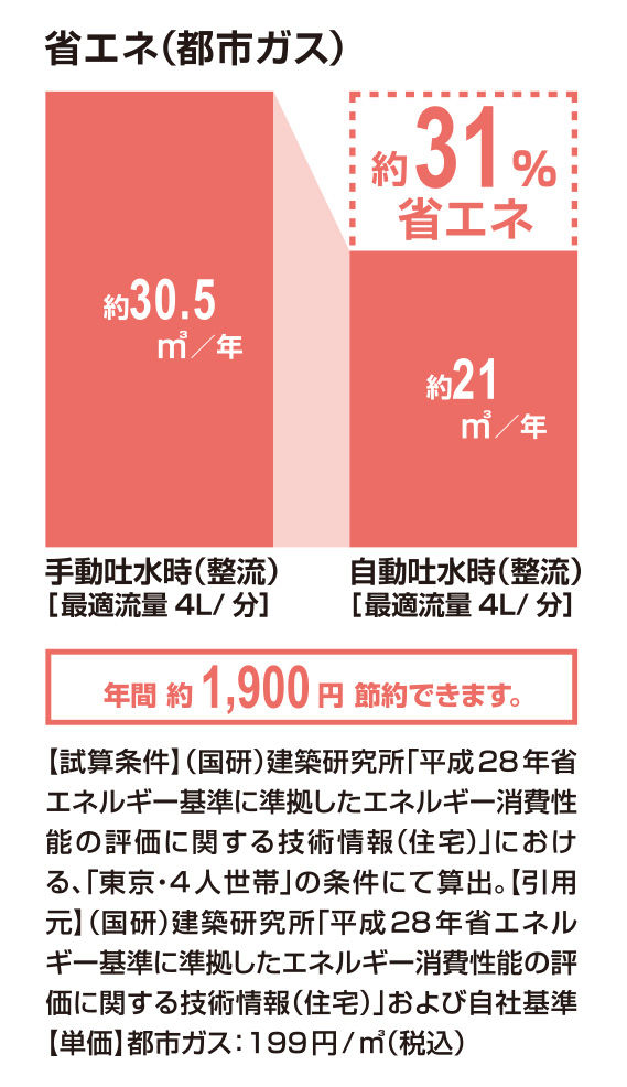 省エネ(都市ガス)_自動吐水時(整流)_31%