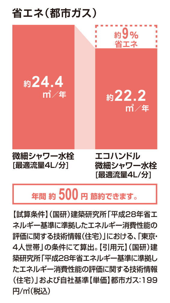 省エネ(都市ガス)_ｴｺﾊﾝﾄﾞﾙ微細ｼｬﾜｰ水栓_9％