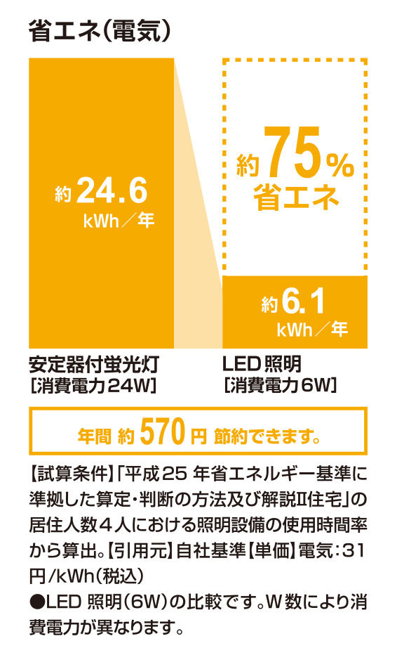 省エネ(電気)_LED照明_75％