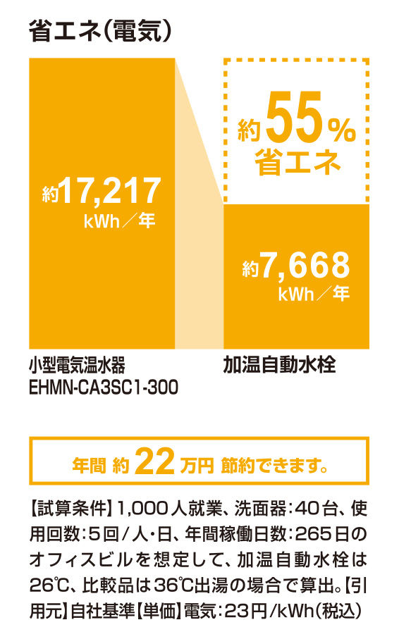 省エネ(電気)_加温自動水栓_55％