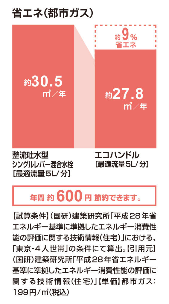 省エネ(都市ガス)_ｴｺﾊﾝﾄﾞﾙ_9％