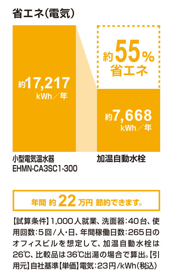 省エネ(電気)_加温自動水栓_55％