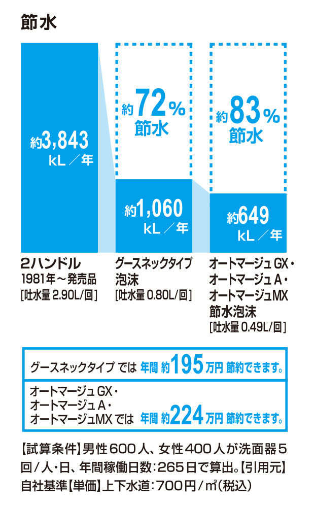節水_ｸﾞｰｽﾈｯｸﾀｲﾌﾟ泡沫_72％　ｵｰﾄﾏｰｼﾞｭGX・ｵｰﾄﾏｰｼﾞｭA・ｵｰﾄﾏｰｼﾞｭMX節水泡沫_83％