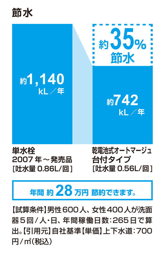節水_乾電池式ｵｰﾄﾏｰｼﾞｭ台付ﾀｲﾌﾟ_35％