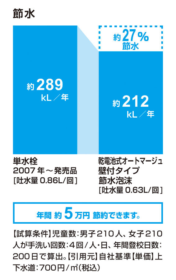 節水_乾電池式ｵｰﾄﾏｰｼﾞｭ壁付ﾀｲﾌﾟ節水泡沫_27％