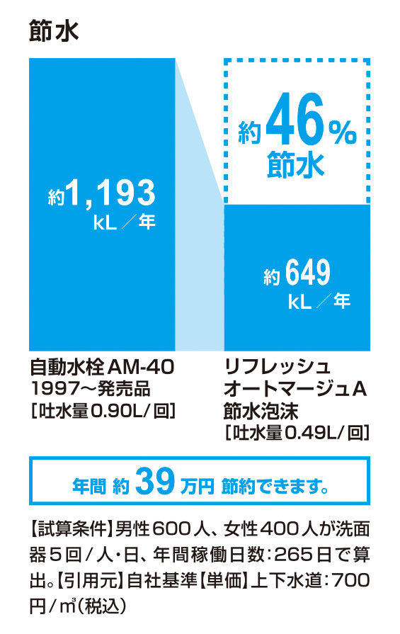 節水_ﾘﾌﾚｯｼｭｵｰﾄﾏｰｼﾞｭA_節水泡沫_46％
