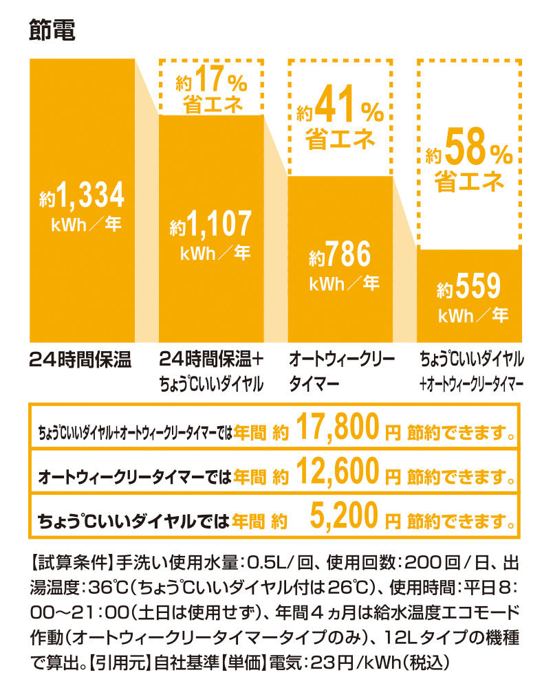 省エネ(電気)_24時間保温+ちょう℃いいﾀﾞｲﾔﾙ17％_ｵｰﾄｳｨｰｸﾘｰﾀｲﾏｰ_41％_ちょう℃いいﾀﾞｲﾔﾙ+ｵｰﾄｳｨｰｸﾘｰﾀｲﾏｰ_58％