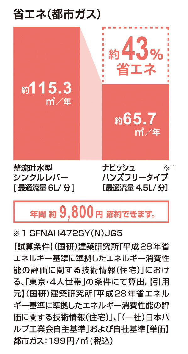 省エネ(都市ガス)_ﾅﾋﾞｯｼｭ_ﾊﾝｽﾞﾌﾘｰﾀｲﾌﾟ_43％