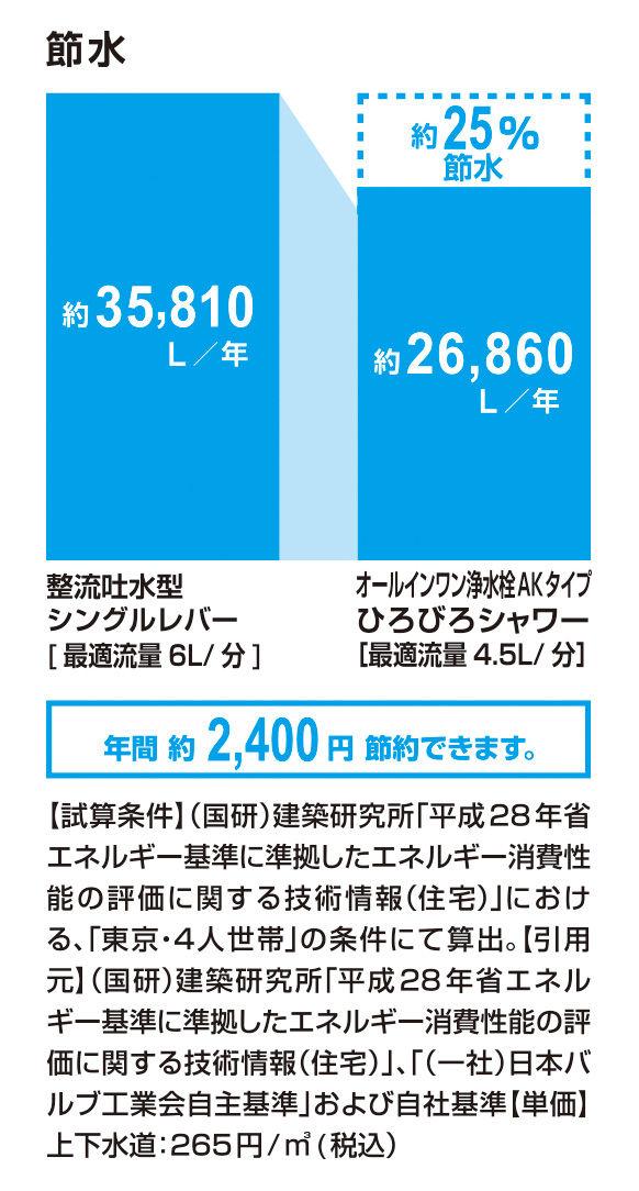 節水_ｵｰﾙｲﾝﾜﾝ浄水栓AKﾀｲﾌﾟ_ひろびろｼｬﾜｰ_25％