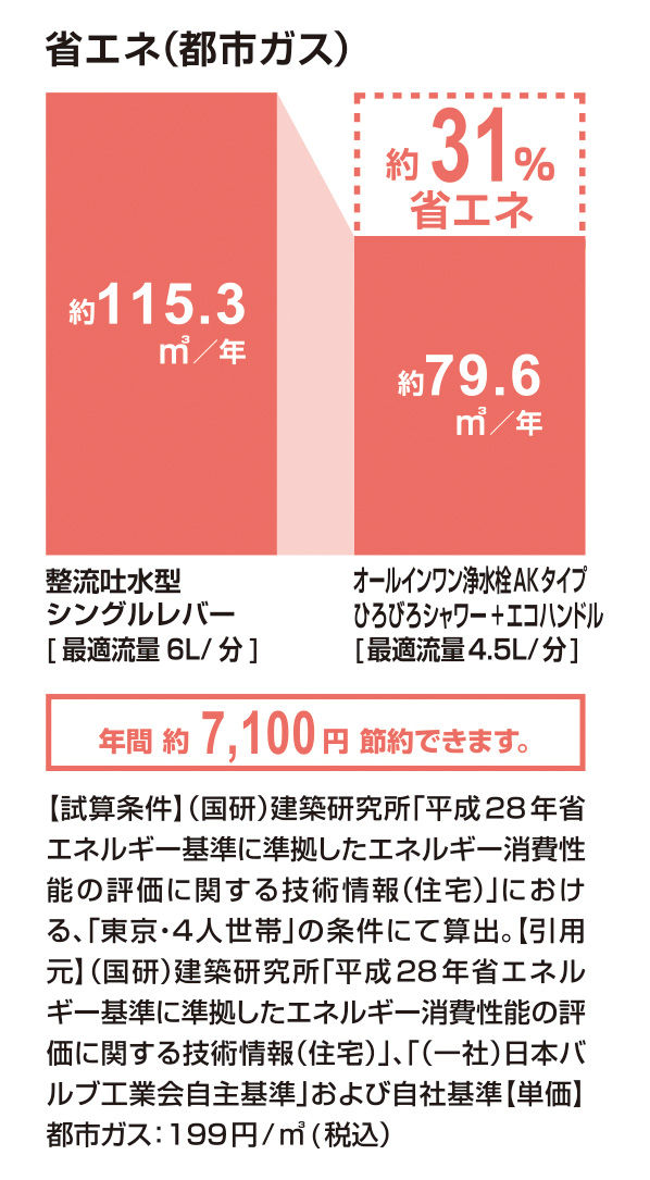 省エネ(都市ガス)_ｵｰﾙｲﾝﾜﾝ浄水栓AKﾀｲﾌﾟ_ひろびろｼｬﾜｰ+ｴｺﾊﾝﾄﾞﾙ_31％