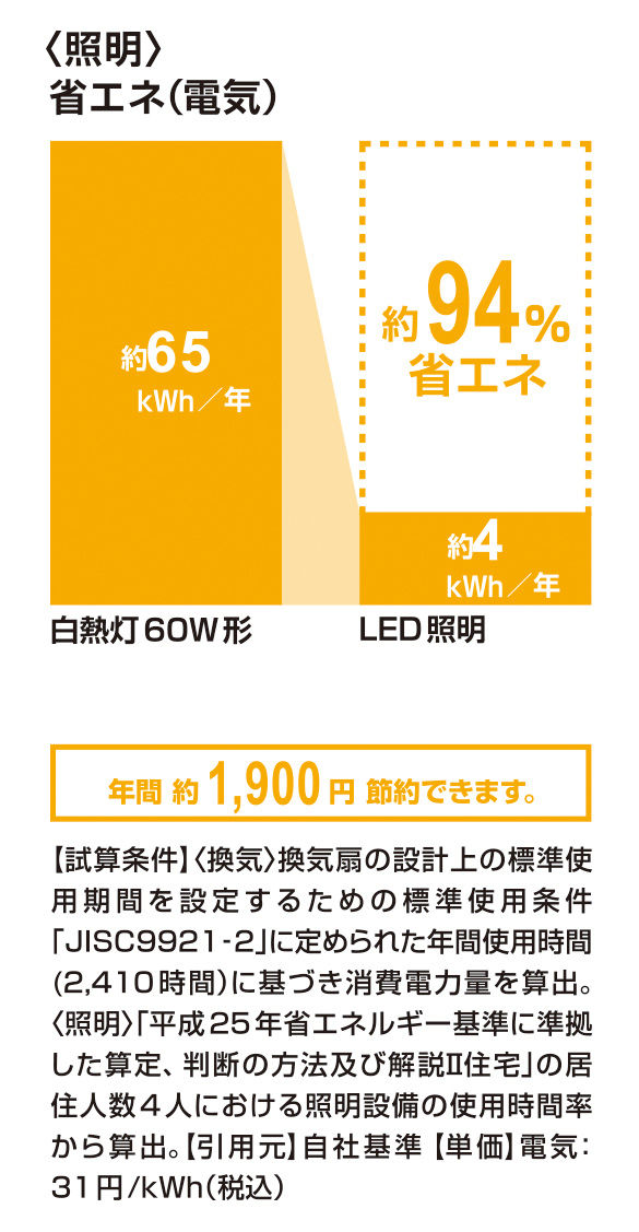 省エネ(電気)_LED照明_94％