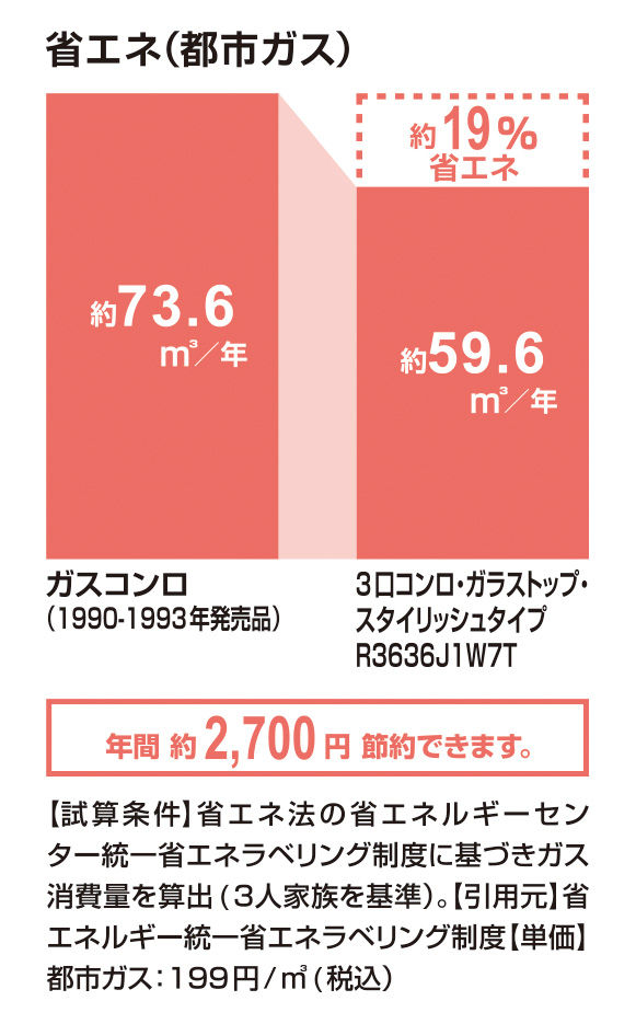 省エネ(都市ガス)_3口ｺﾝﾛ･ｶﾞﾗｽﾄｯﾌﾟ･ｽﾀｲﾘｯｼｭﾀｲﾌﾟR3636J1W7T_19％