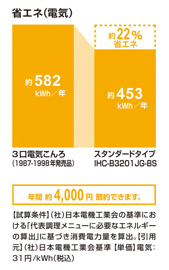 省エネ(電気)_ｽﾀﾝﾀﾞｰﾄﾞﾀｲﾌﾟ_IHC-B3201JG-BS_22％