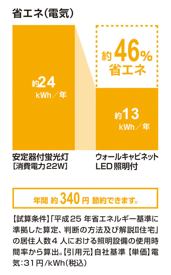 省エネ(電気)_ｳｫｰﾙｷｬﾋﾞﾈｯﾄLED照明付_46％