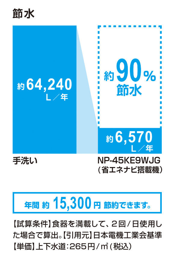 節水_NP-45KE9WJG(省ｴﾈﾅﾋﾞ搭載機)_90％