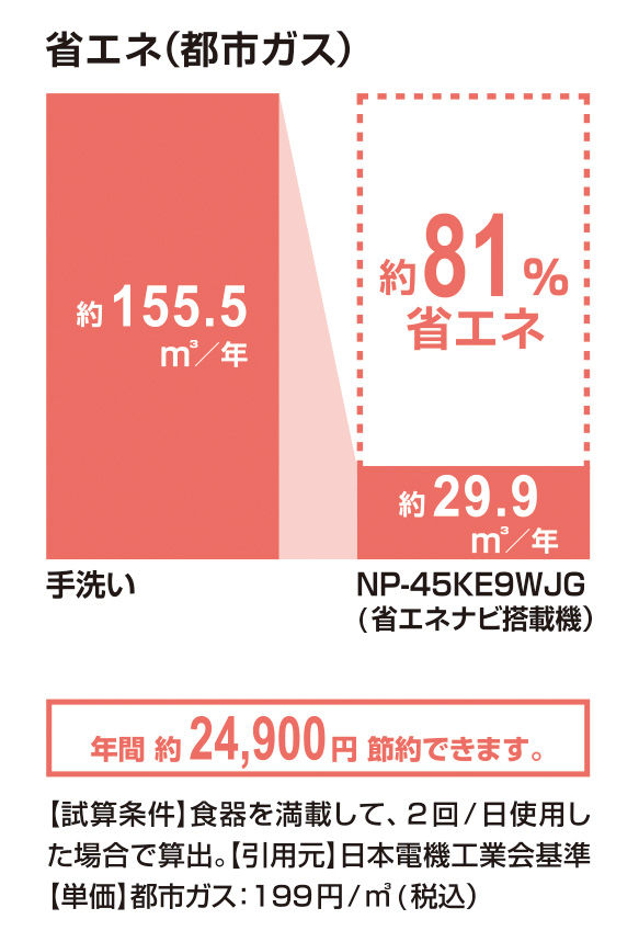 省エネ(都市ガス)_NP-45KE9WJG(省ｴﾈﾅﾋﾞ搭載機)_81％