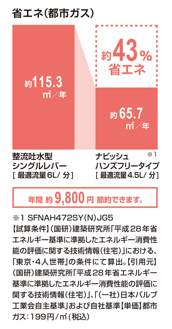 省エネ(都市ガス)_ﾅﾋﾞｯｼｭ_ﾊﾝｽﾞﾌﾘｰﾀｲﾌﾟ_43％