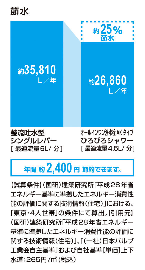 節水_ｵｰﾙｲﾝﾜﾝ浄水栓AKﾀｲﾌﾟ_ひろびろｼｬﾜｰ_25％