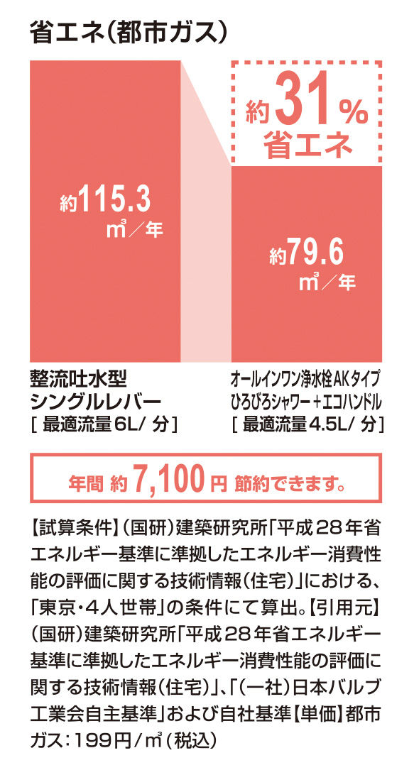 省エネ(都市ガス)_ｵｰﾙｲﾝﾜﾝ浄水栓AKﾀｲﾌﾟ_ひろびろｼｬﾜｰ+ｴｺﾊﾝﾄﾞﾙ_31％