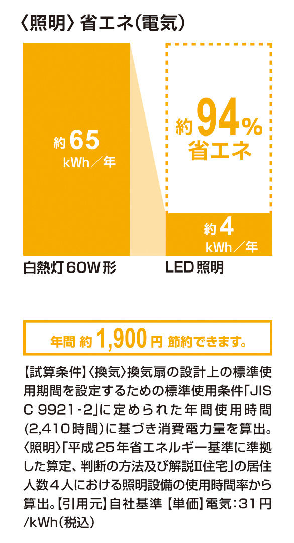 省エネ(電気)_LED照明_94％