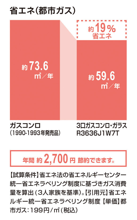 省エネ(都市ガス)_3口ｶﾞｽｺﾝﾛ･ｶﾞﾗｽR3636J1W7T_19％