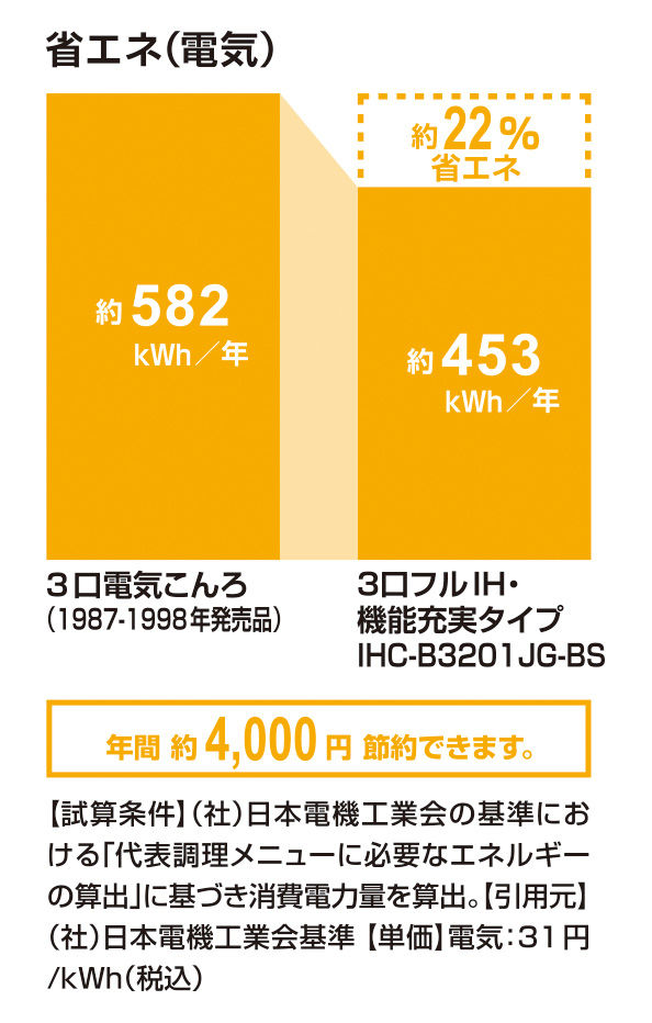 省エネ(電気)_3口ﾌﾙIH・機能充実ﾀｲﾌﾟIHC-B3201JG-BS_22％