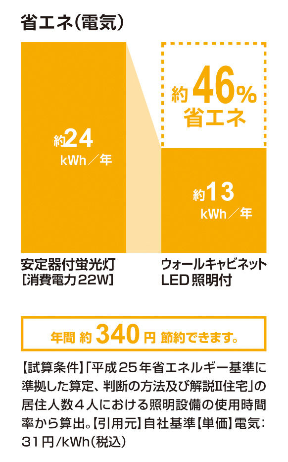 省エネ(電気)_ｳｫｰﾙｷｬﾋﾞﾈｯﾄLED照明付_46％
