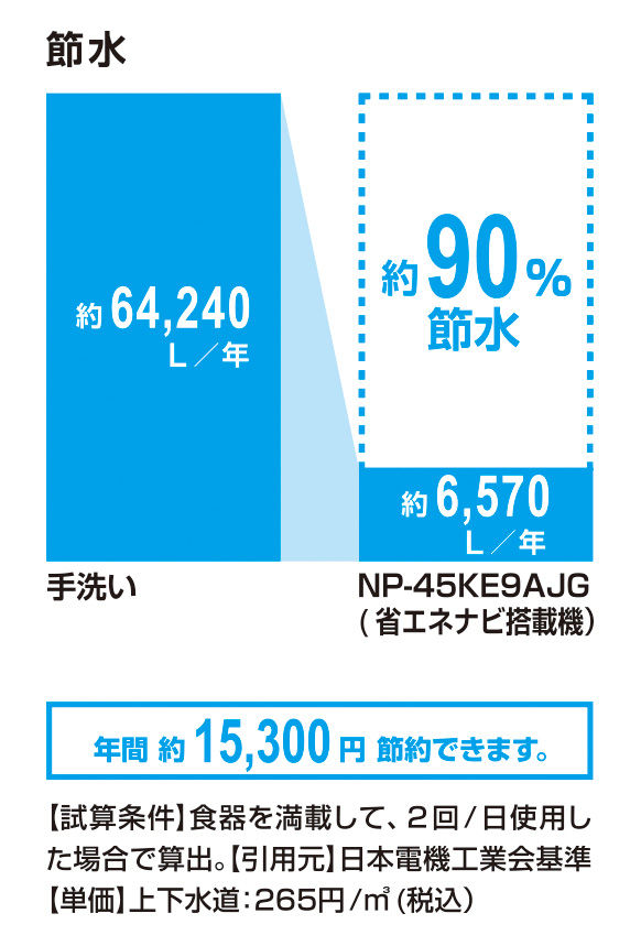 節水_NP-45KE9AJG(省ｴﾈﾅﾋﾞ搭載機)_90％