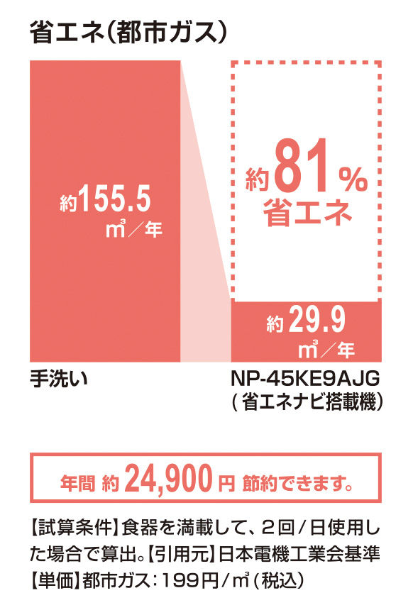 省エネ(都市ガス)_NP-45KE9AJG(省ｴﾈﾅﾋﾞ搭載機)_81％