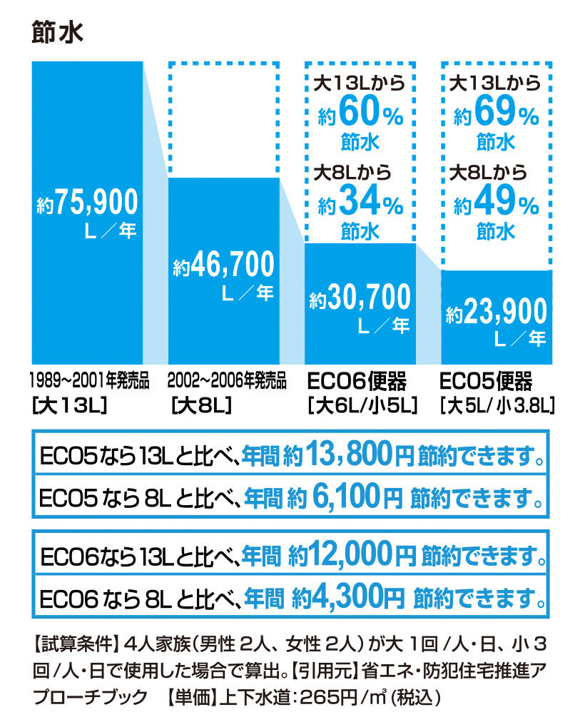 節水_ECO6便器60％_ECO5便器69％