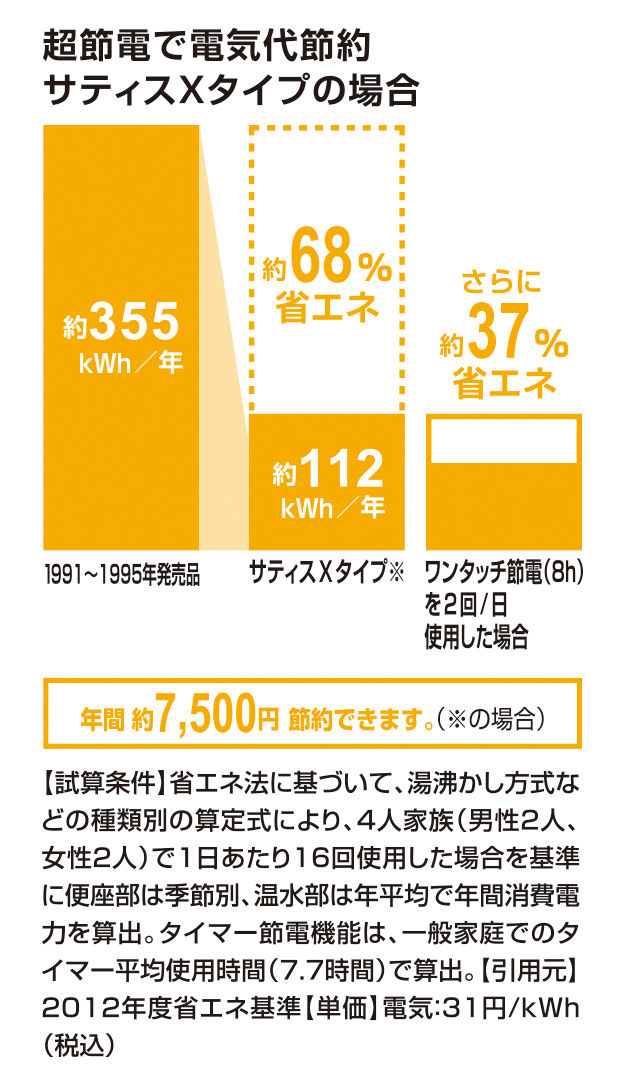 省エネ(電気)_ｻﾃｨｽXﾀｲﾌﾟ_68％
