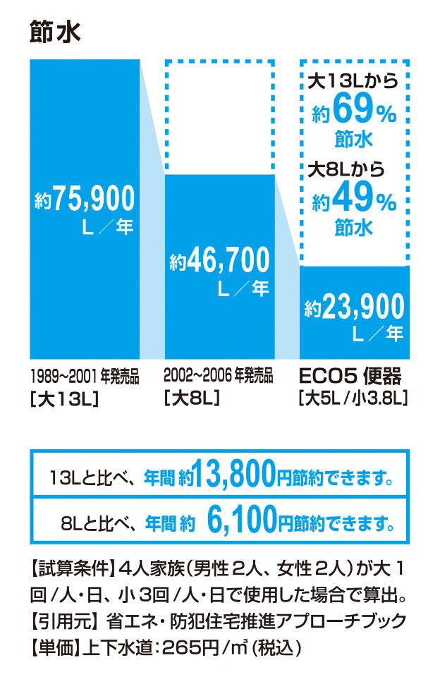 節水_ECO5便器_69％