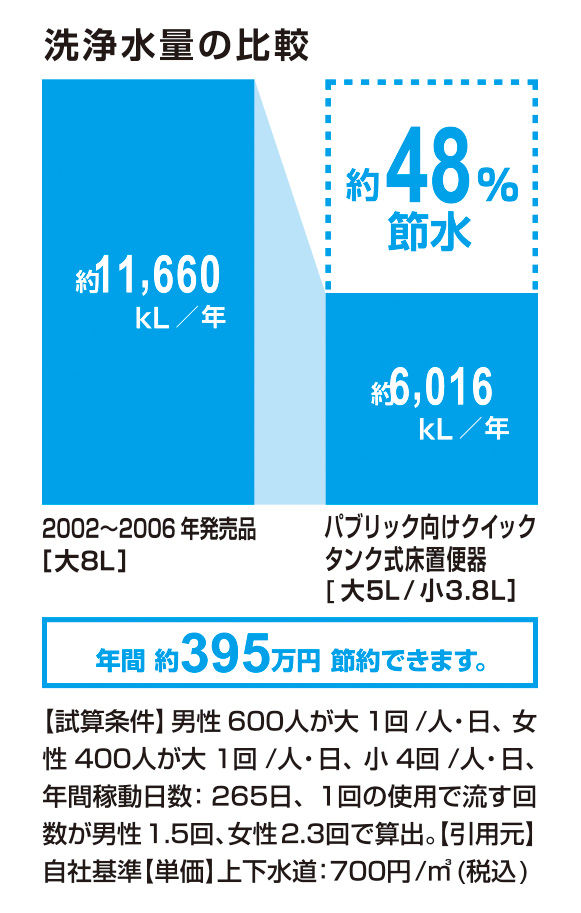 節水_ﾊﾟﾌﾞﾘｯｸ向けｸｲｯｸﾀﾝｸ式床置便器_48％