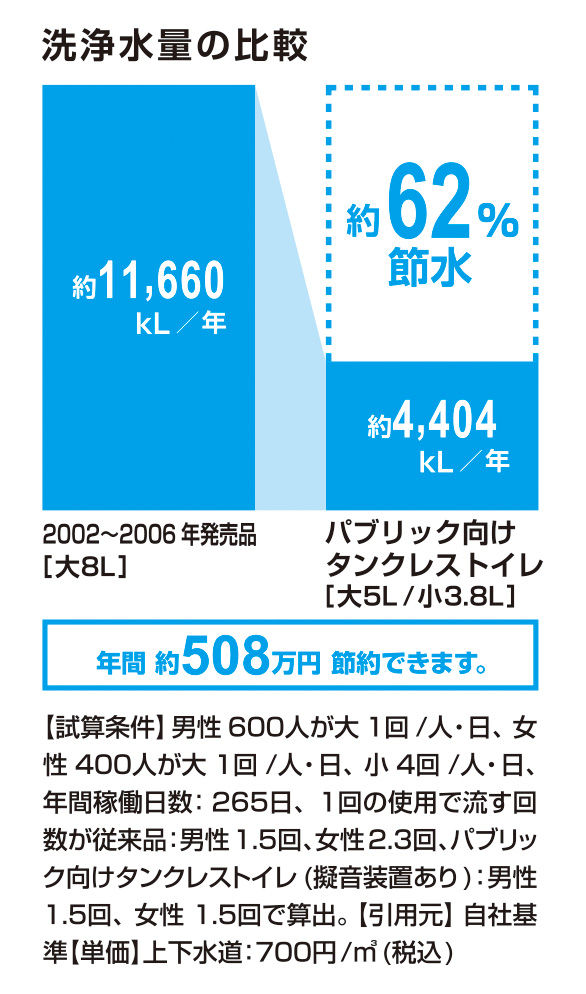 節水_ﾊﾟﾌﾞﾘｯｸ向けﾀﾝｸﾚｽﾄｲﾚ_62％