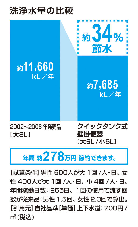節水_ｸｲｯｸﾀﾝｸ式壁掛便器_34％