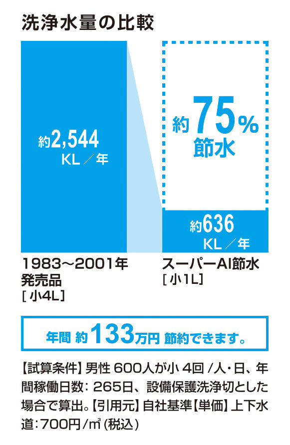節水_ｽｰﾊﾟｰAI節水_75％