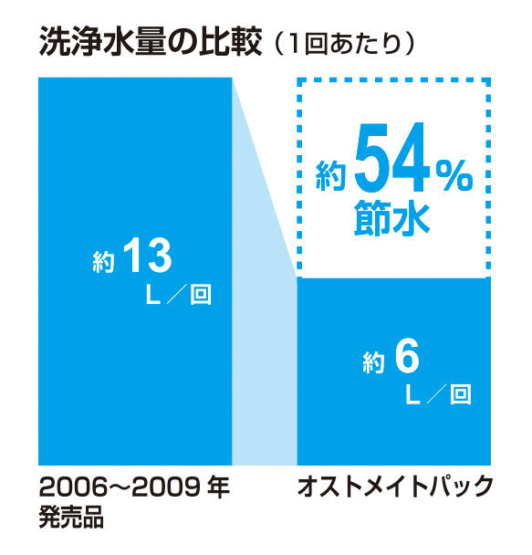 節水_ｵｽﾄﾒｲﾄﾊﾟｯｸ_54％