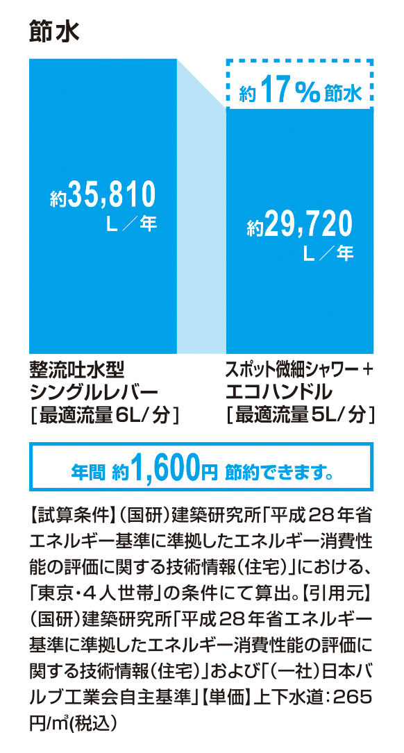 節水_ｽﾎﾟｯﾄ微細ｼｬﾜｰ+ｴｺﾊﾝﾄﾞﾙ_17％