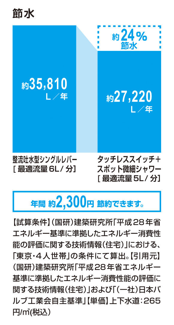 節水_ﾀｯﾁﾚｽｽｲｯﾁ+ｽﾎﾟｯﾄ微細ｼｬﾜｰ_24％