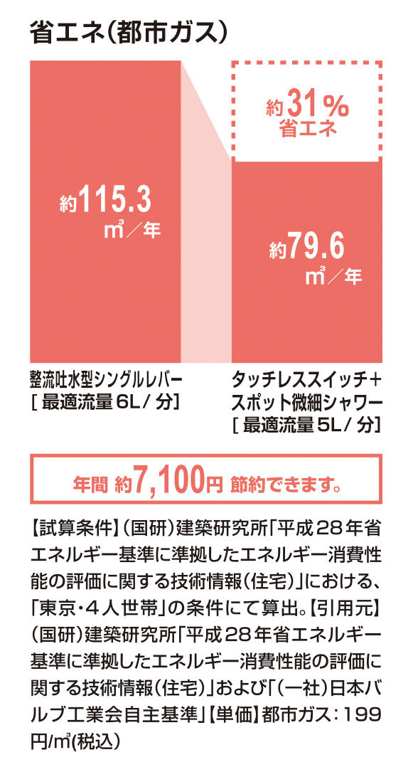 省エネ(都市ガス)_ﾀｯﾁﾚｽｽｲｯﾁ+ｽﾎﾟｯﾄ微細ｼｬﾜｰ_31％