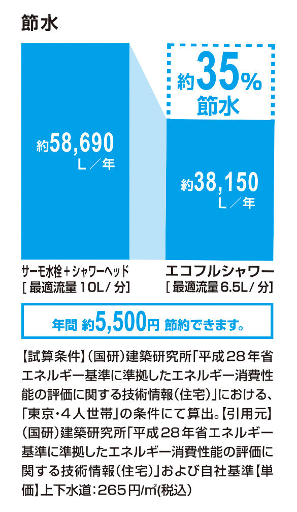 節水_ｴｺﾌﾙｼｬﾜｰ_35％